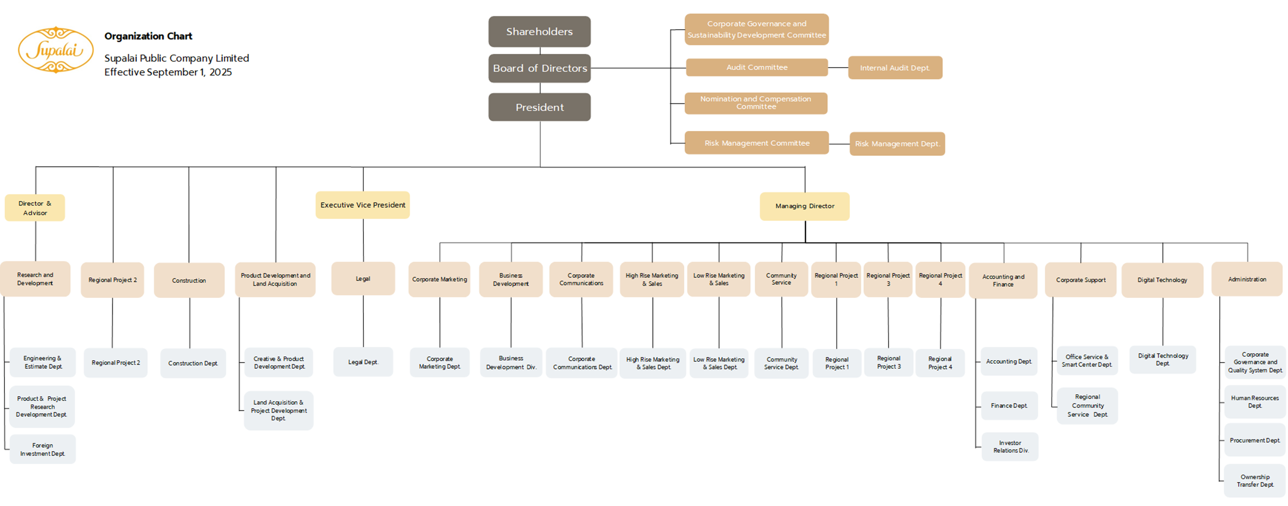 Organization Chart