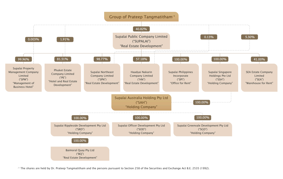 Structure of Shareholders