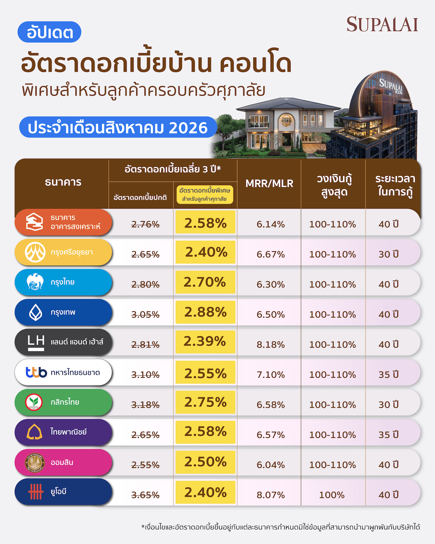 supalai-house-loan-rate-table-aug2569.png