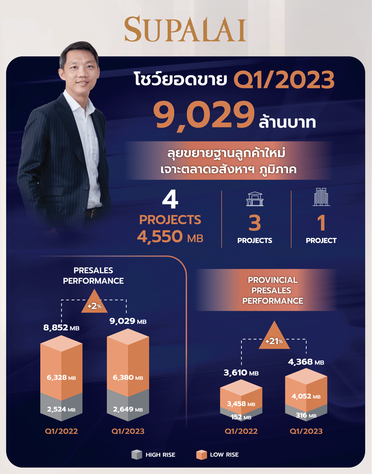 SUPALAI ยอดขาย Q1-2023