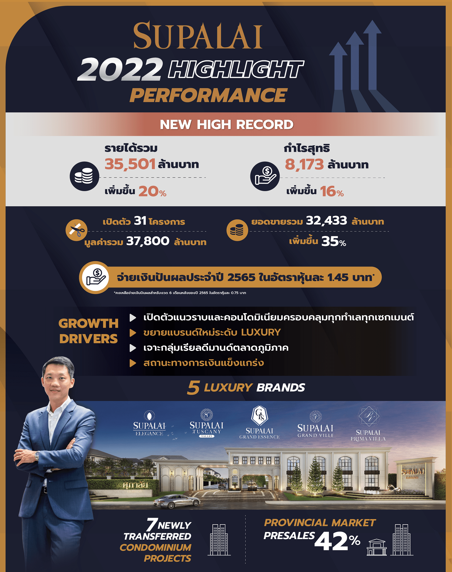 SPALI แรงไม่หยุด!! ปี 2565 สร้างปรากฎการณ์ New High BB