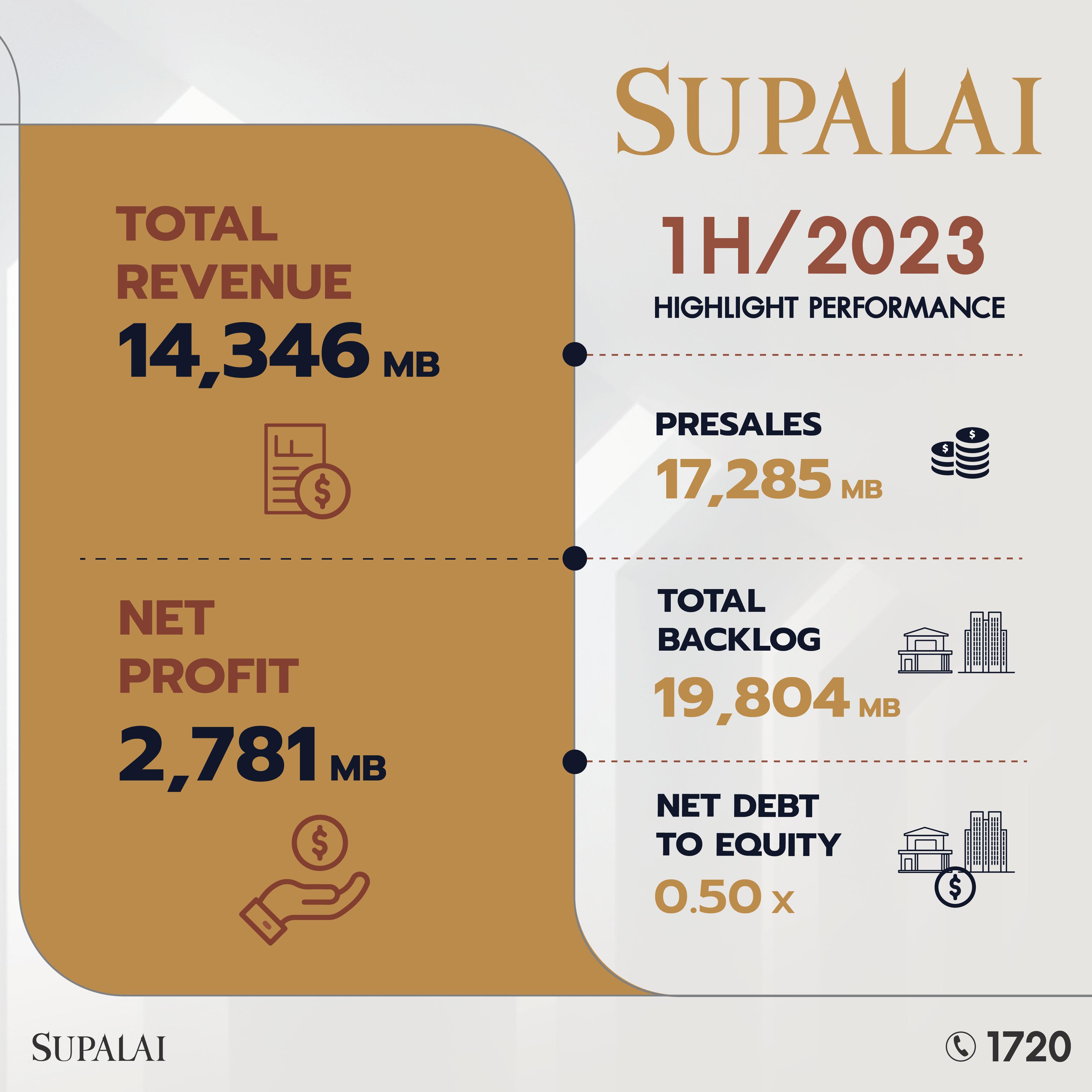 SUPALAI ผลประกอบการ 1H-2023