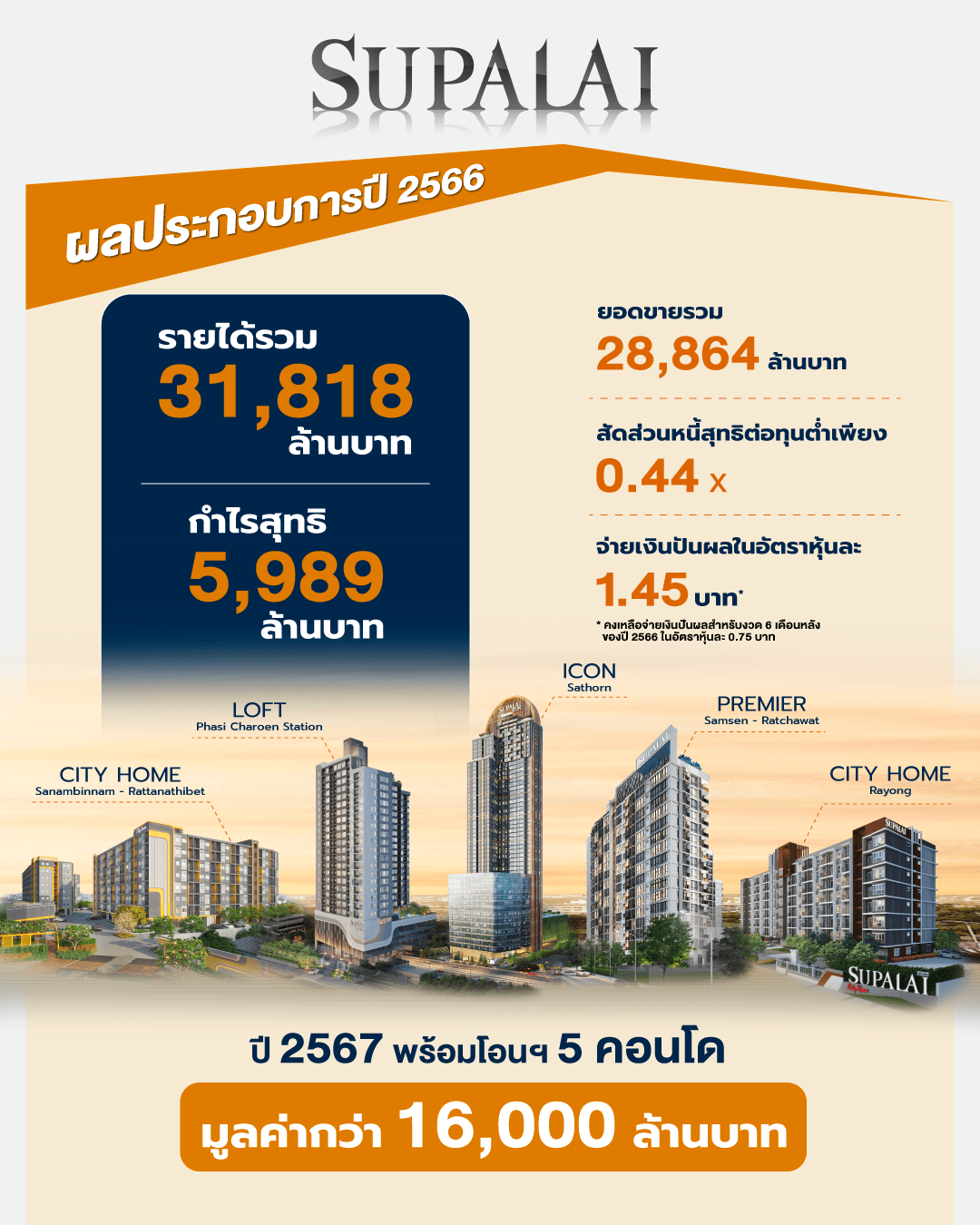 SPALI โชว์ผลงานปี 66 ปั้นรายได้ 3.2 หมื่นล้าน กำไร