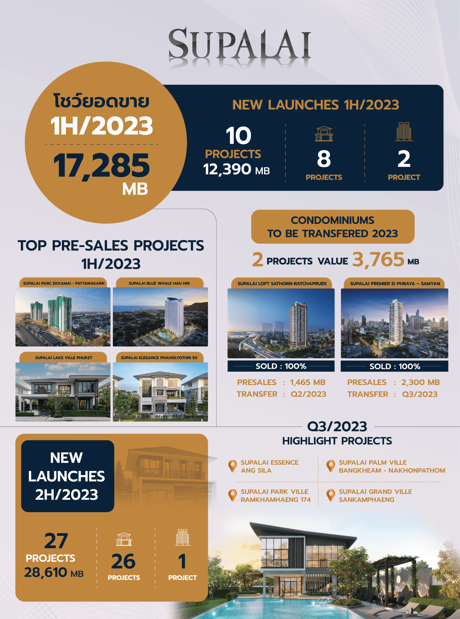 SUPALAI ยอดขาย 1H-2023-1